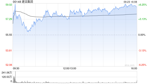 建滔集团获Hallgain Management Limited增持20万股 每股作价57.5港元