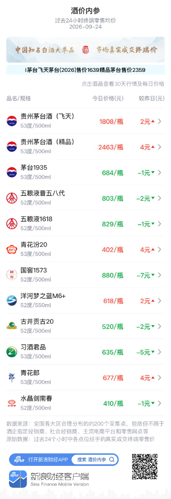 国窖1573大跌7元 前期二连阳涨势受阻