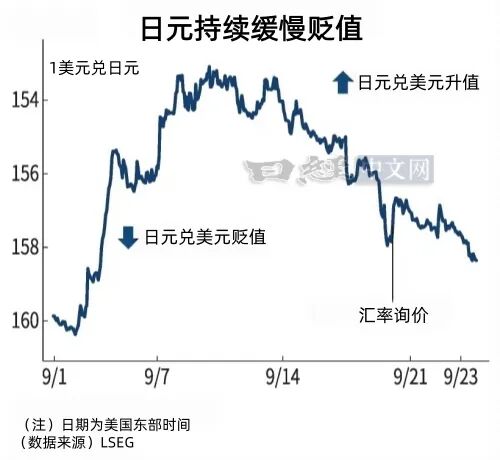 日元跌至158，主因是美债利率暴涨