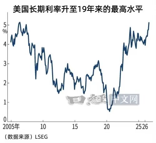 日元跌至158，主因是美债利率暴涨