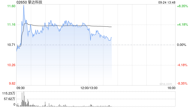 挚达科技盘中涨超8% 拟配股净筹约2.03亿港元