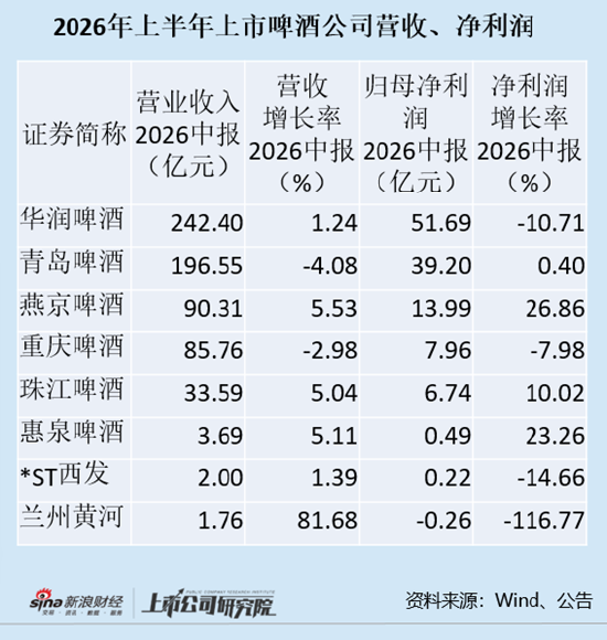 啤酒半年报|华润啤酒增收不增利背后:白酒业务亏损扩大 商誉减值风险仍存