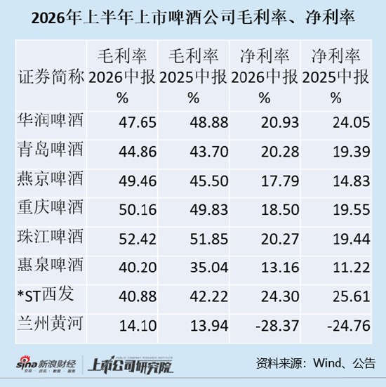 啤酒半年报|华润啤酒增收不增利背后:白酒业务亏损扩大 商誉减值风险仍存