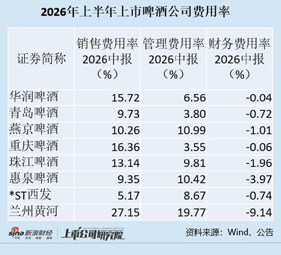 啤酒半年报|华润啤酒增收不增利背后:白酒业务亏损扩大 商誉减值风险仍存