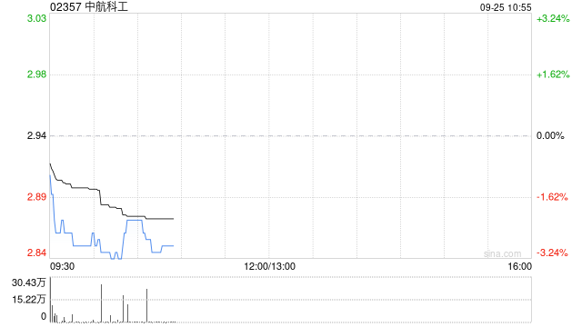 中航科工获New China Life Insurance Company Ltd.增持1687.6万股 每股作价约2.96港元