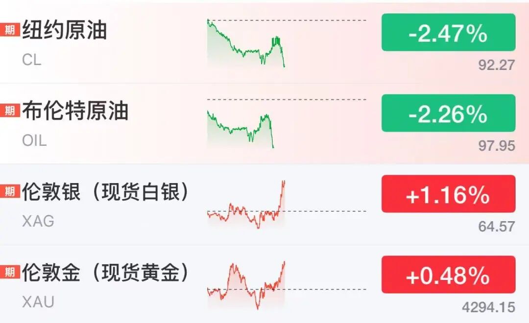 国际油价直线跌超2%，伊朗总统：伊朗不想拥有核武器，愿推进与美谈判