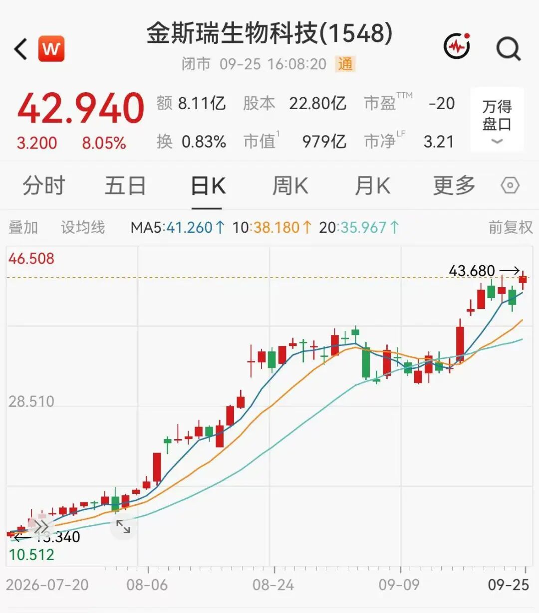 创新药三倍牛股	，大涨8%