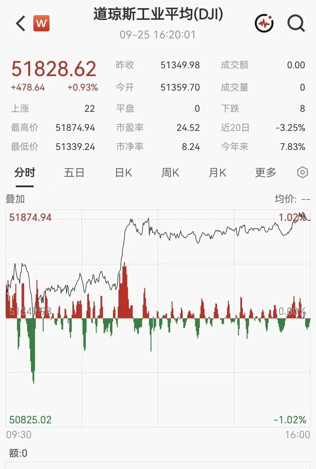 凌晨突发！美伊大利好，美股暴力拉升，石油直线跳水