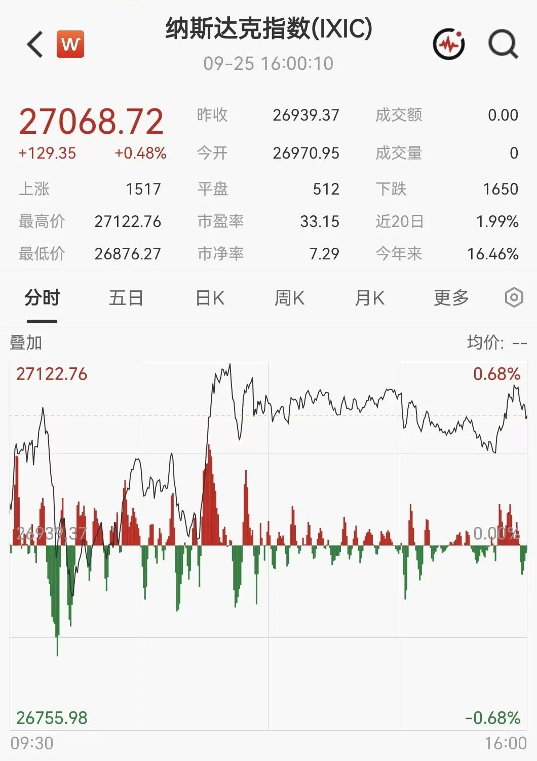 凌晨突发！美伊大利好，美股暴力拉升	，石油直线跳水