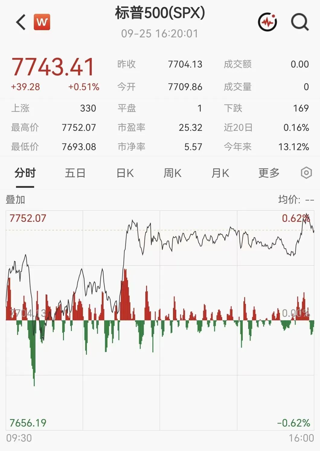 凌晨突发！美伊大利好，美股暴力拉升，石油直线跳水