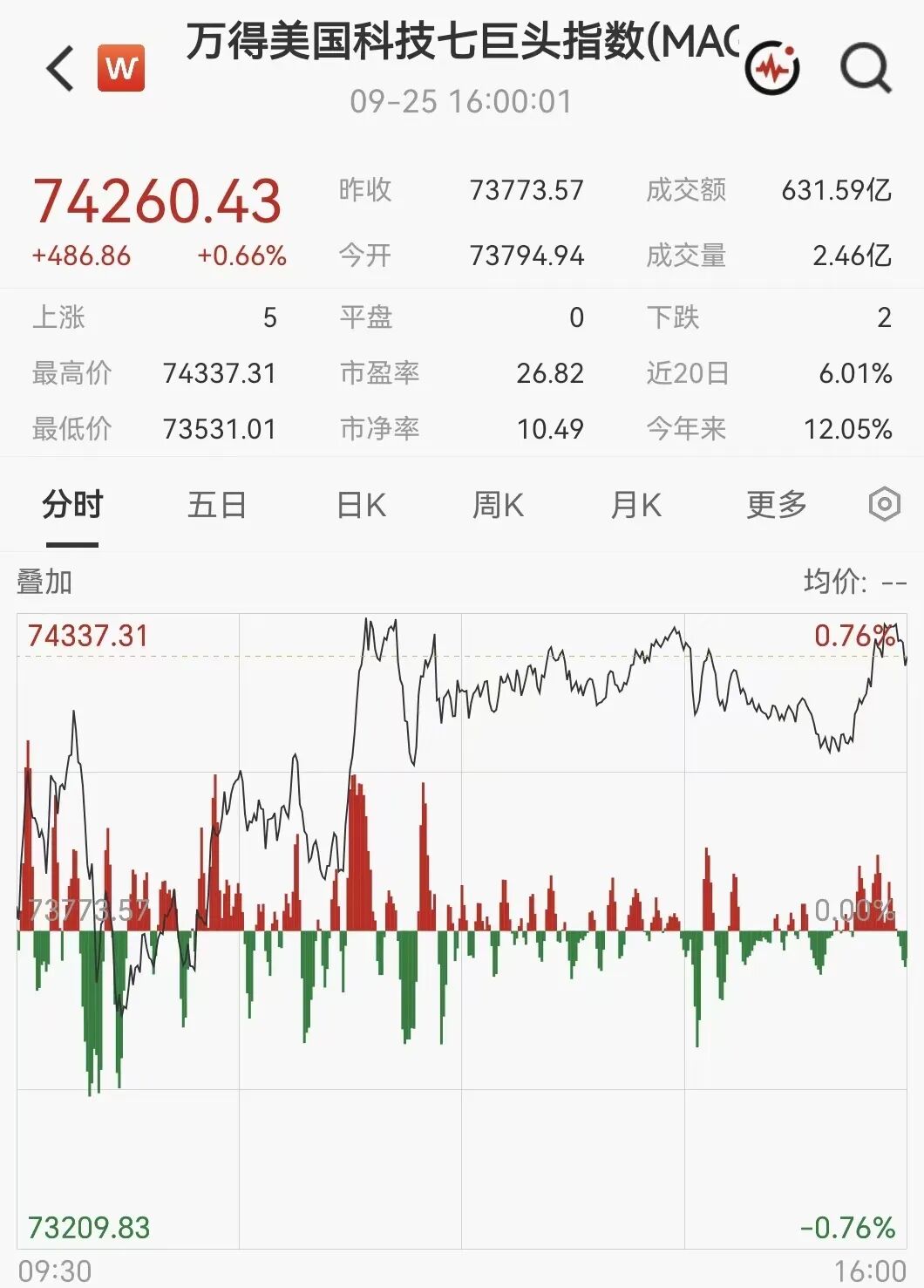 凌晨突发！美伊大利好，美股暴力拉升	，石油直线跳水