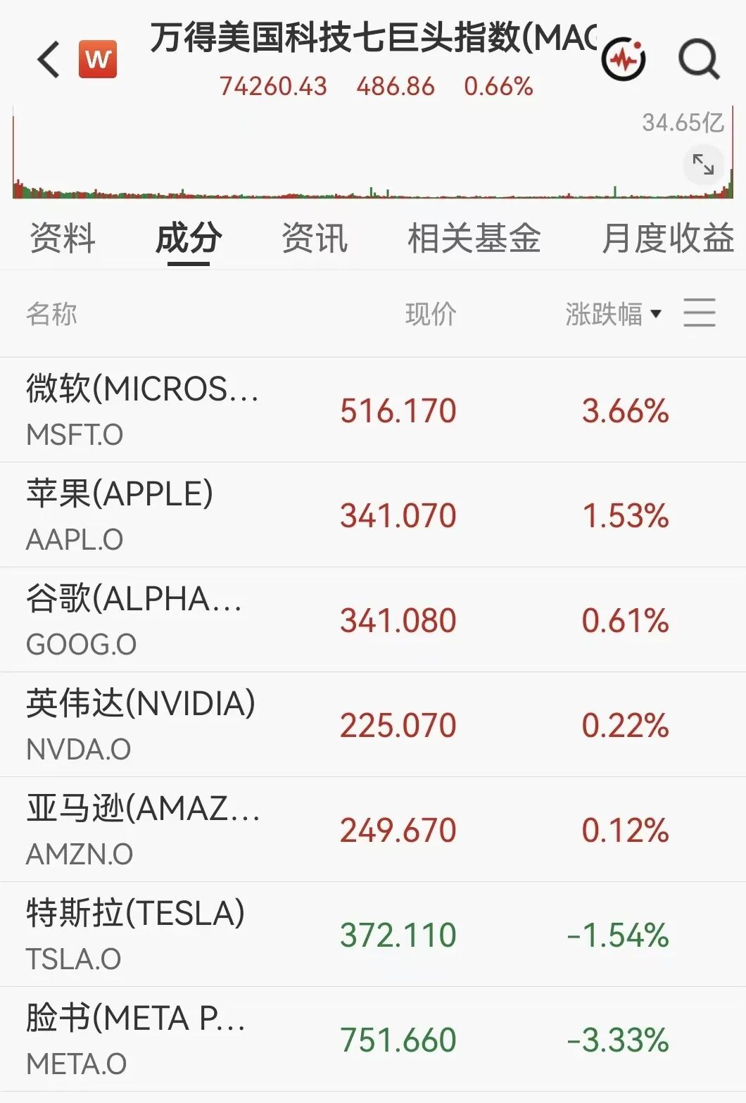 凌晨突发！美伊大利好，美股暴力拉升，石油直线跳水