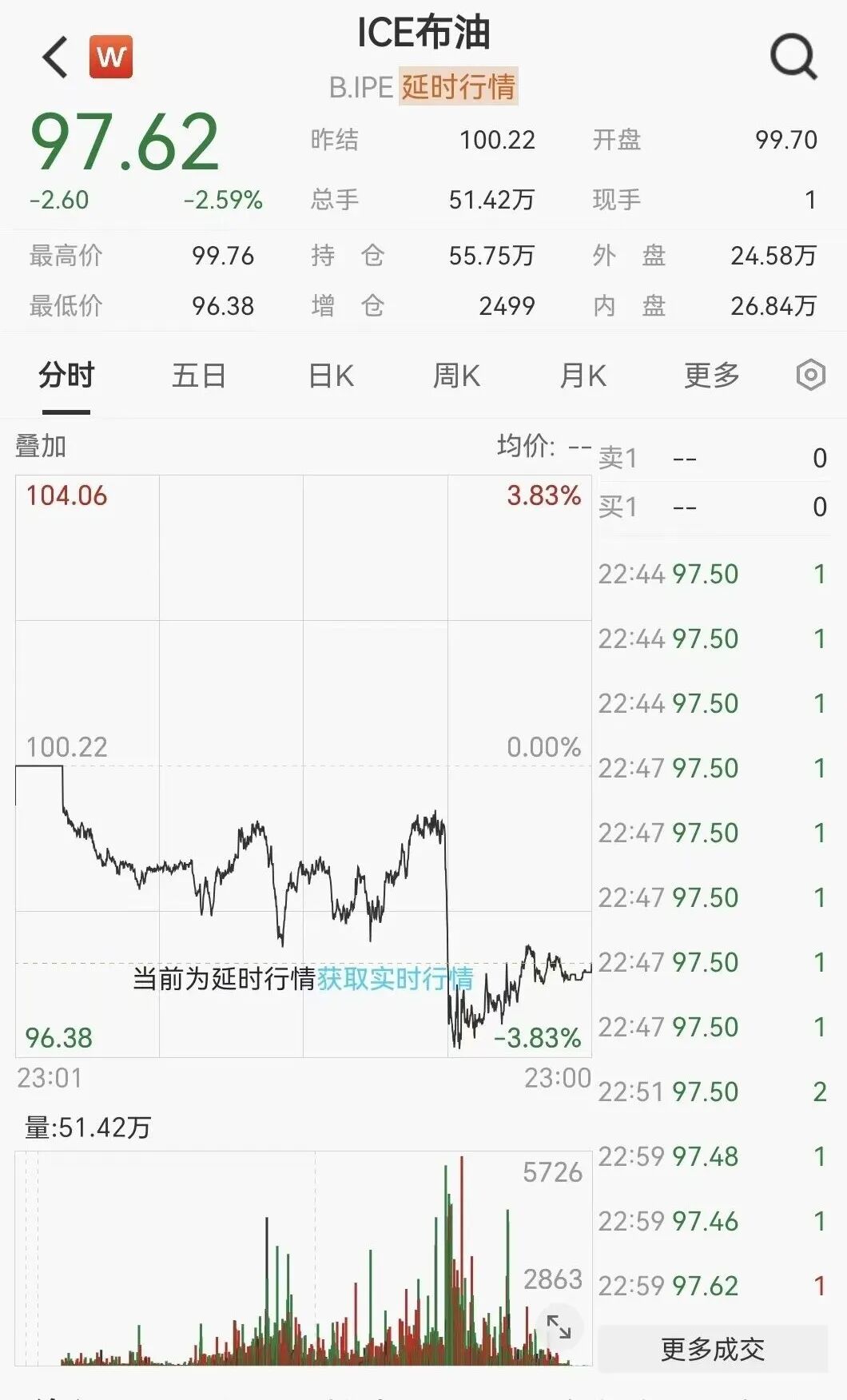 凌晨突发！美伊大利好，美股暴力拉升，石油直线跳水