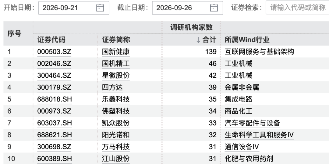 139家机构，“盯上”1家公司