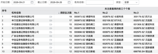 139家机构，“盯上	”1家公司