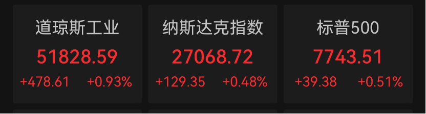 美股科技巨头	，历史新高，市值逼近5万亿美元