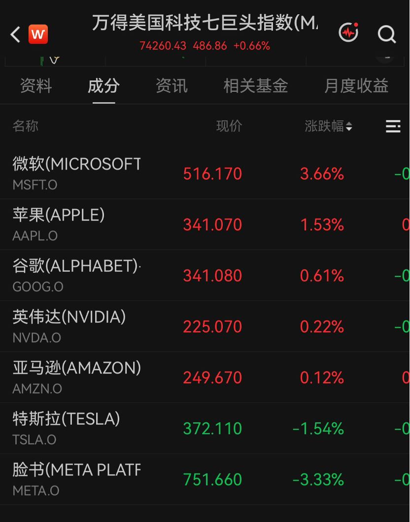 美股科技巨头	，历史新高，市值逼近5万亿美元