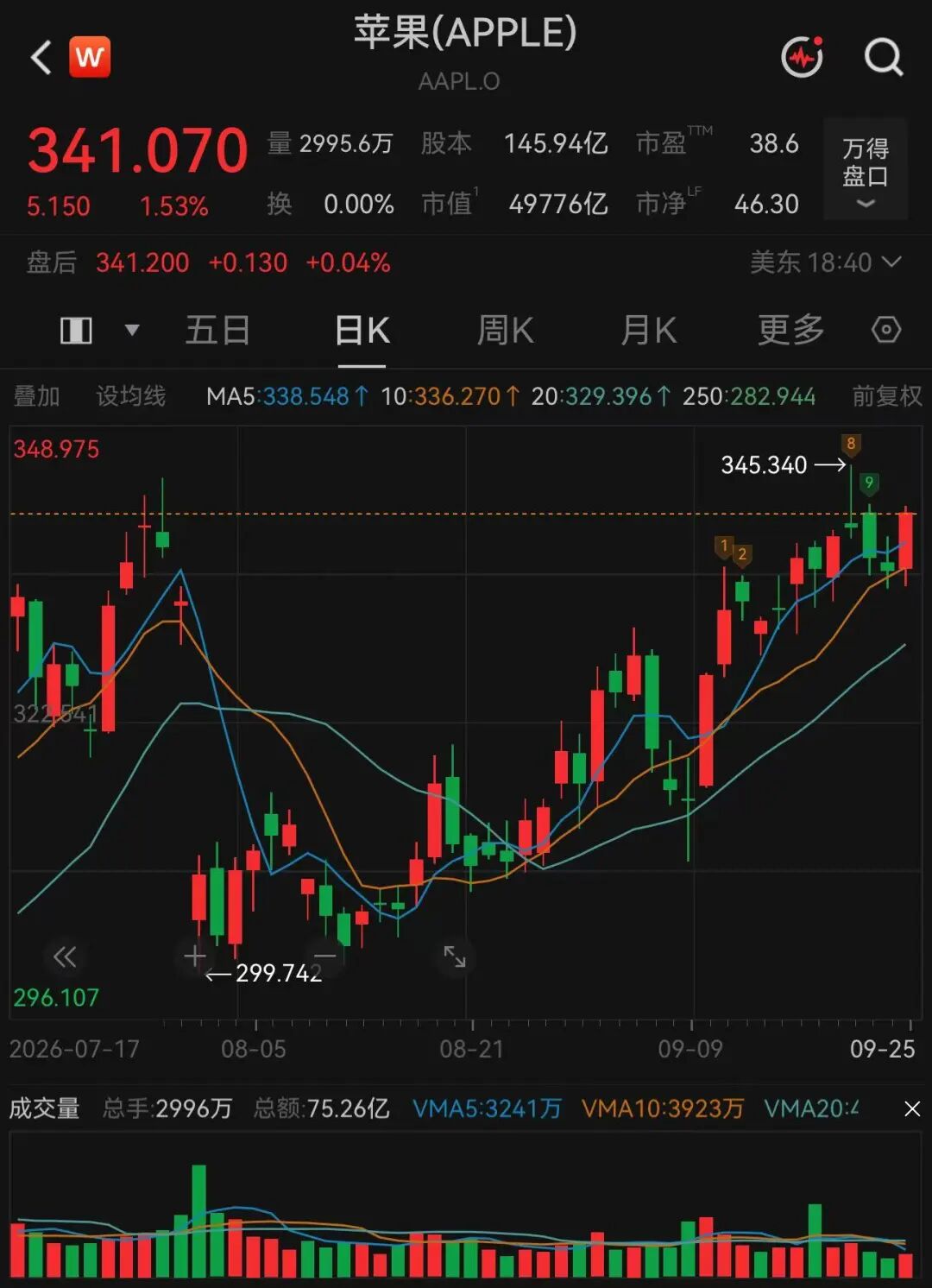美股科技巨头	，历史新高，市值逼近5万亿美元