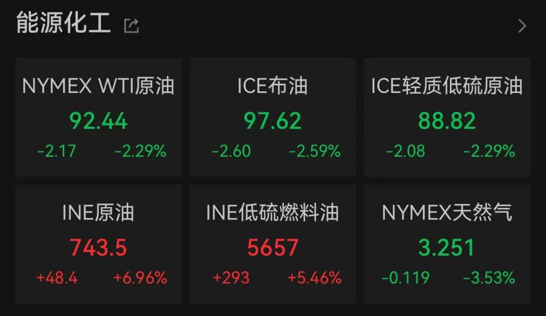 美股科技巨头	，历史新高，市值逼近5万亿美元