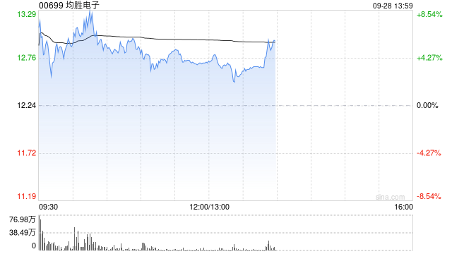 均胜电子盘初涨超8% 公司定位为“汽车+机器人Tier1”