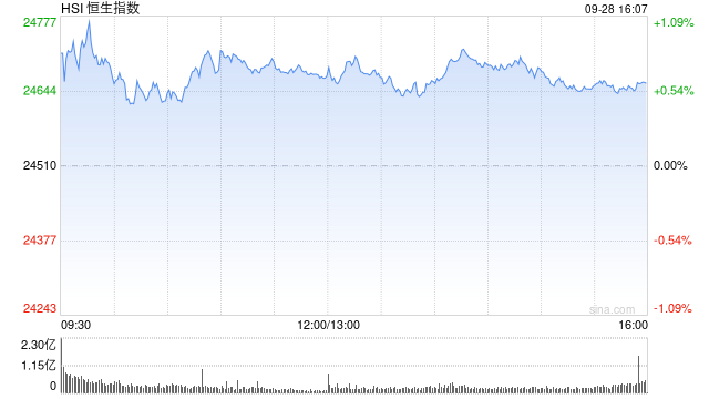 港股午评：恒指涨0.64% 科指跌0.54% 石油股活跃 光通信板块下挫