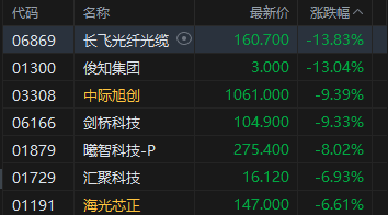 港股午评：恒指涨0.64% 科指跌0.54% 石油股活跃 光通信板块下挫