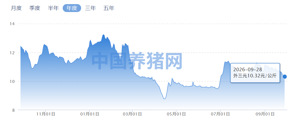 注意！猪肉股逆势翻红！猪价跌至低位，亏损加剧！预计国庆猪价将会这样走！