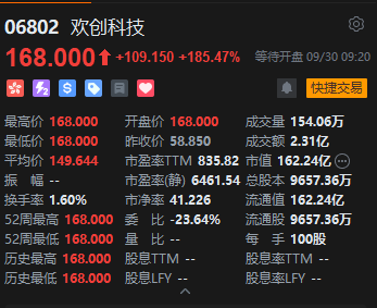 扫地机器人激光雷达龙头欢创科技登陆港交所，上市首日涨超185%，一手赚近11000港元