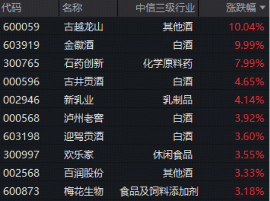 白酒股午后爆发，食品饮料ETF华宝（515710）标的指数盘中涨超2%！机构：白酒底部区间特征明显