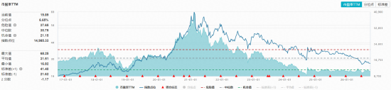 白酒股午后爆发	，食品饮料ETF华宝（515710）标的指数盘中涨超2%！机构：白酒底部区间特征明显