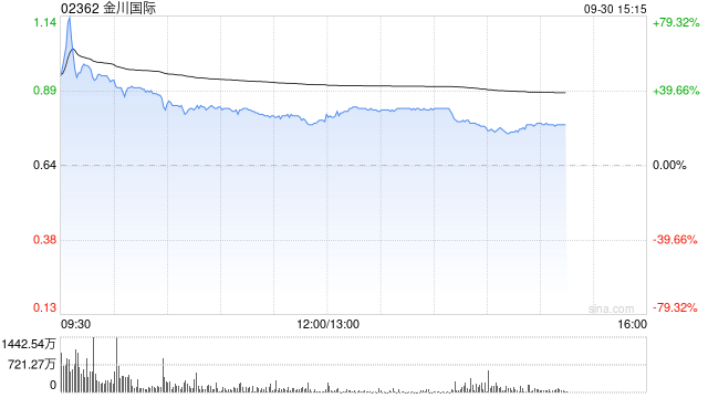 金川世界午前涨逾22% 铜钴量价齐升带动业绩高增