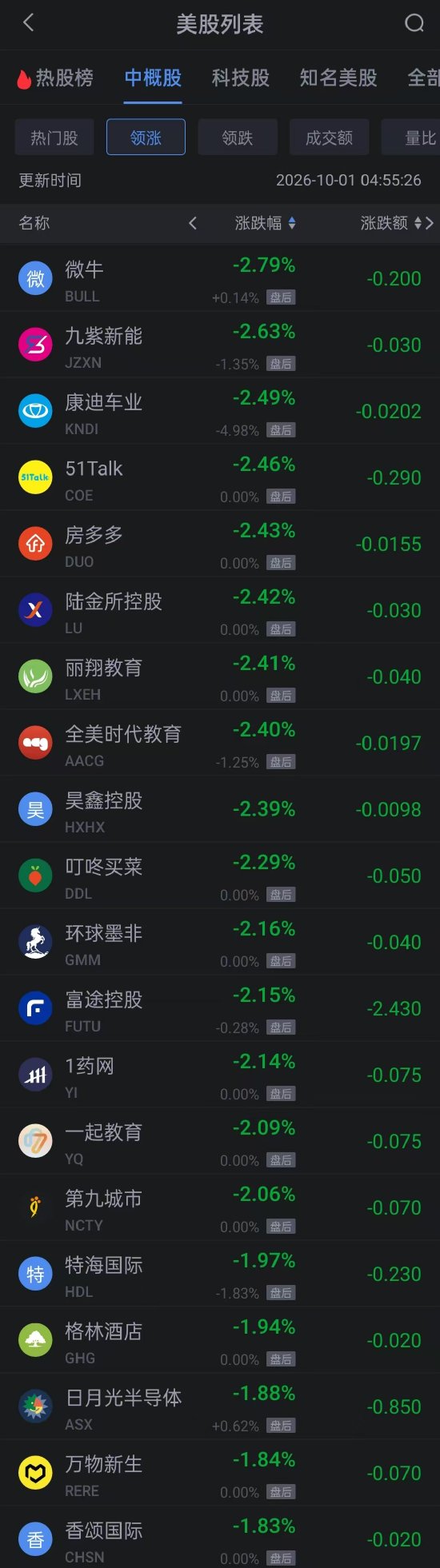 10月1日热门中概股多数上涨 京东贝壳理想涨超1% BOSS直聘涨超4%