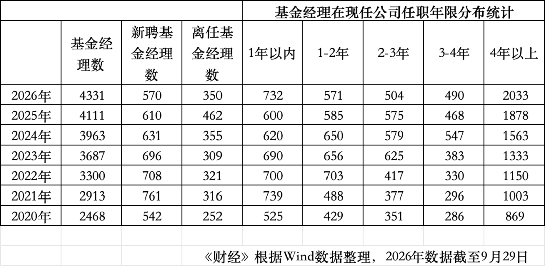 年内34位百亿基金经理离任 其中6位主动权益：广发吴远怡、傅友兴、大成韩创	、德邦雷涛、华夏钟帅、南方史博