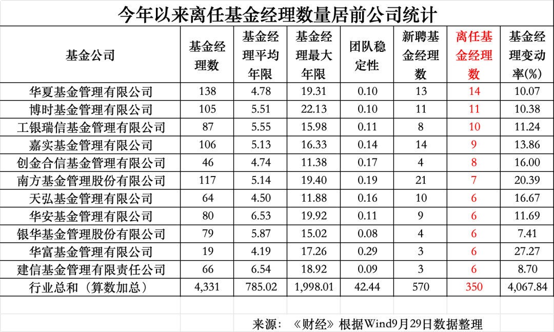 年内34位百亿基金经理离任 其中6位主动权益：广发吴远怡	、傅友兴、大成韩创、德邦雷涛	、华夏钟帅、南方史博