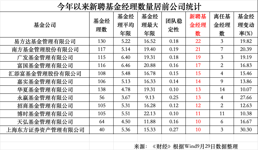 年内34位百亿基金经理离任 其中6位主动权益：广发吴远怡、傅友兴、大成韩创	、德邦雷涛、华夏钟帅、南方史博