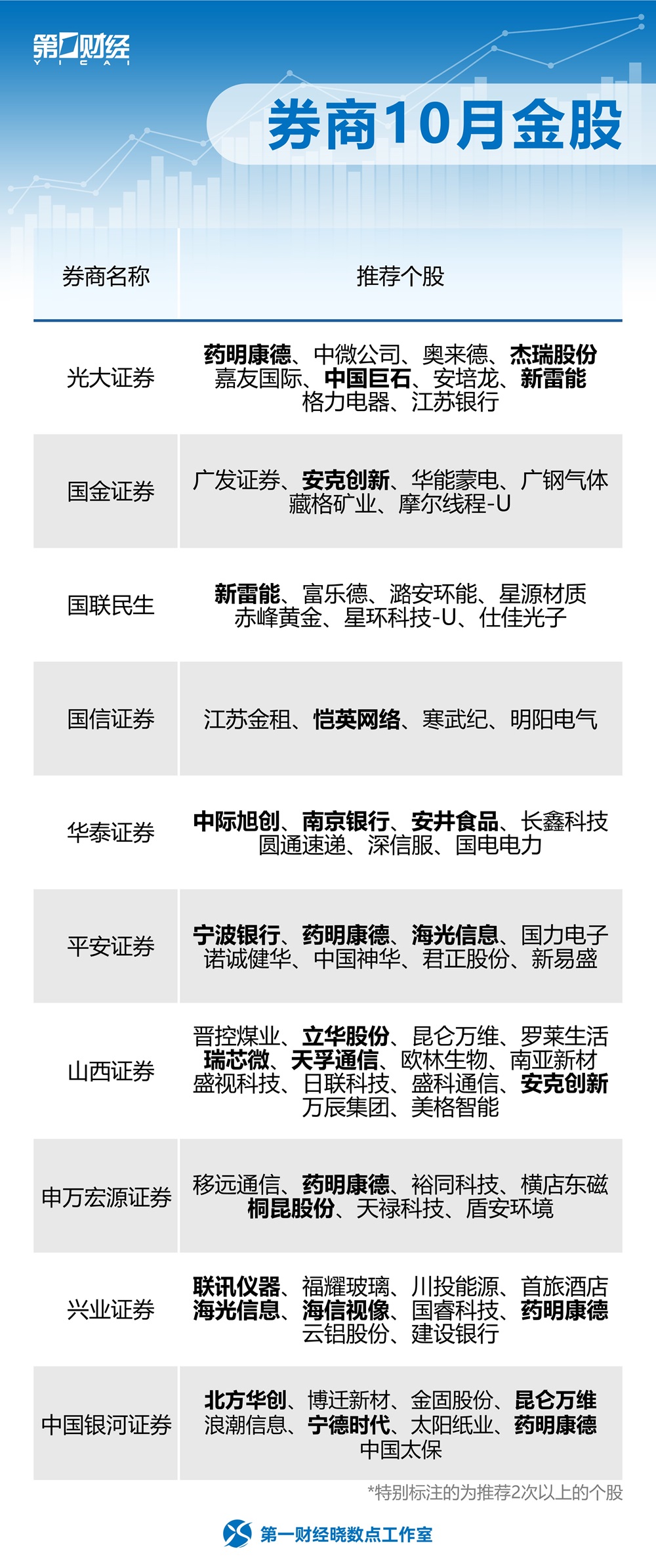 券商10月金股出炉，涉及医药、信息技术等领域，药明康德	、中际旭创获推荐较多（名单）
