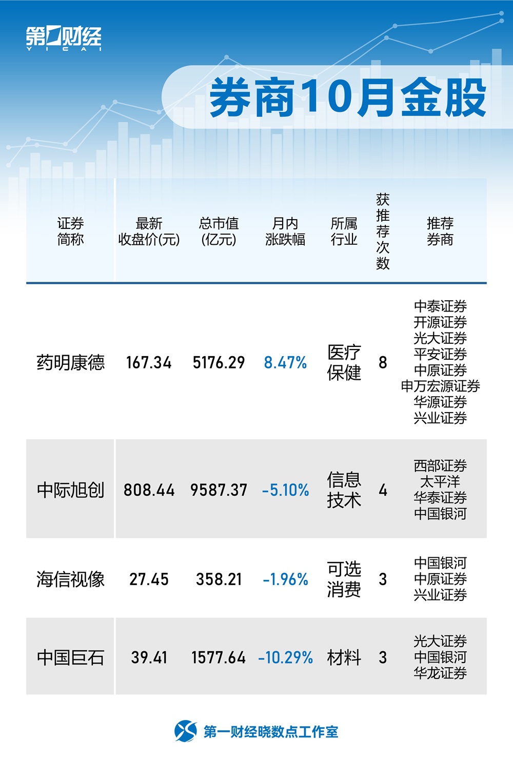 券商10月金股出炉，涉及医药、信息技术等领域	，药明康德	、中际旭创获推荐较多（名单）