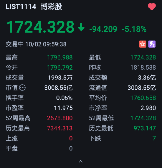 港股博彩股下挫	，银河娱乐跌超6%，澳门博彩收入连续4个月下跌