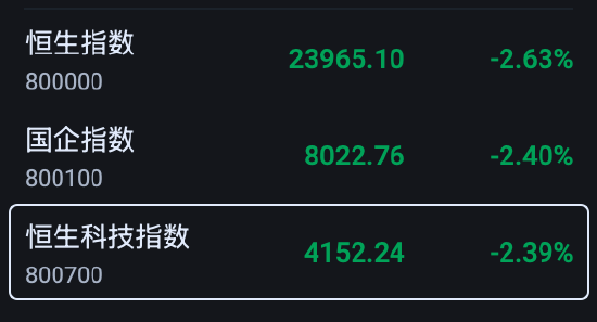 港股三大指数均跌超2%，恒生指数失守24000点