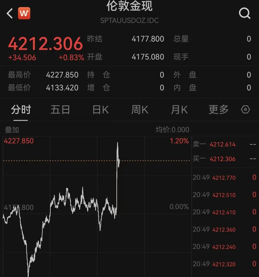 美联储加息预期生变，黄金白银拉升