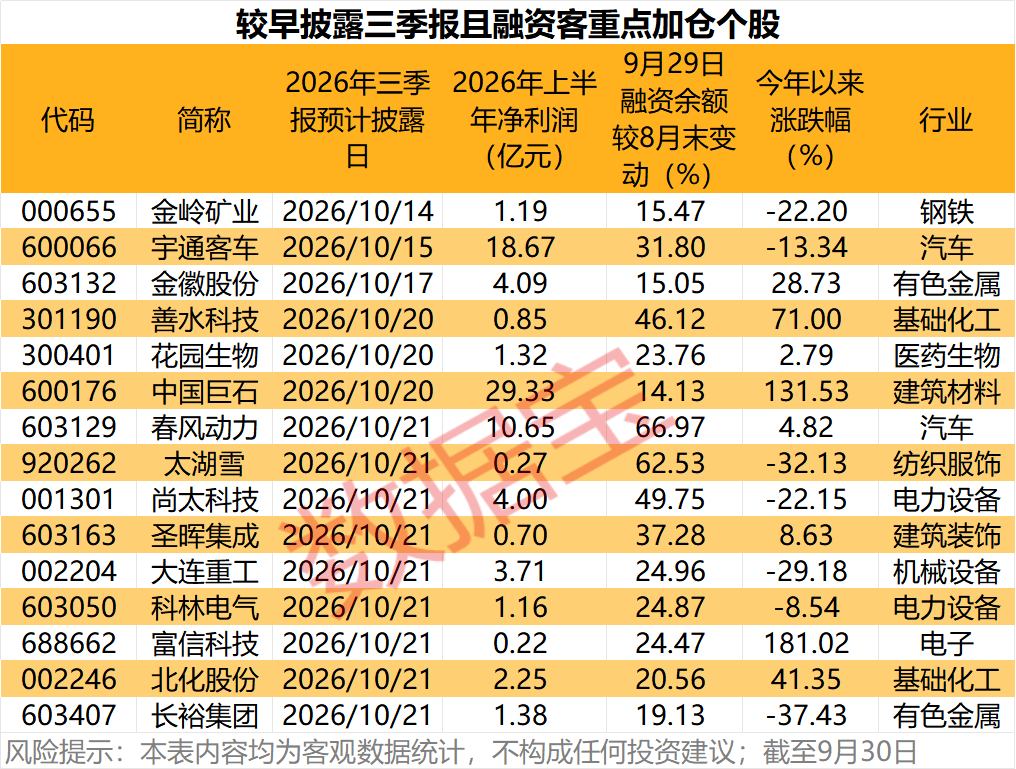 三季报抢先看，26只业绩预喜股出炉！