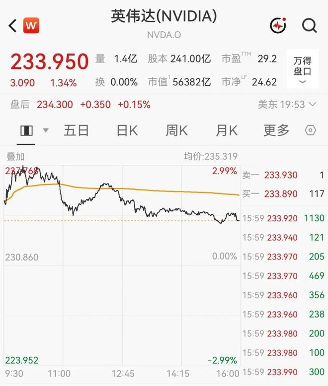 英伟达市值一夜飙升超5000亿元，盘中创历史新高