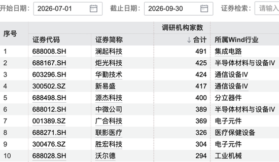 491家机构	，“盯	”上1家公司