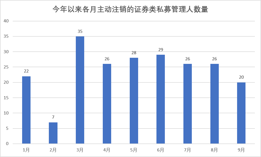 合规大洗牌中的私募人