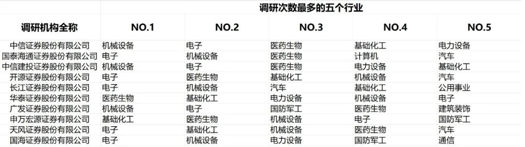 四季度投资啥？且看券商调研动向
