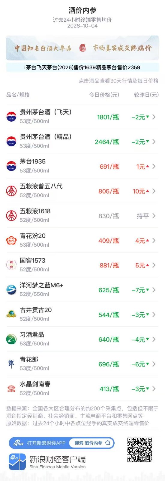 五粮液普五八代大涨重上800元 茅台1935再创月新高 洋河梦之蓝M6+、青花郎重跌