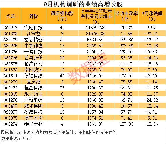 9月机构调研股票数量超600只 朱少醒	、邓晓峰等明星基金经理盯上这些股