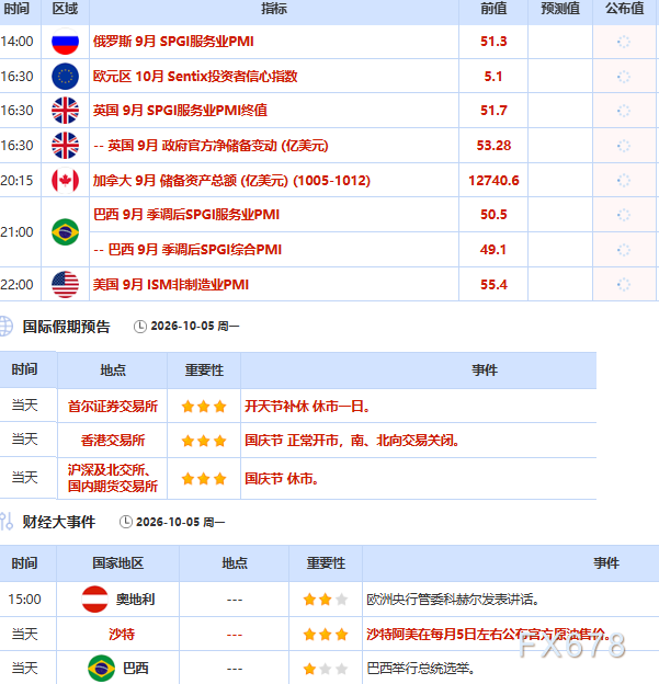 10月5日财经早餐：非农疲软提振金价	，霍尔木兹重开悬念扰动油市，OPEC+推迟产能评估