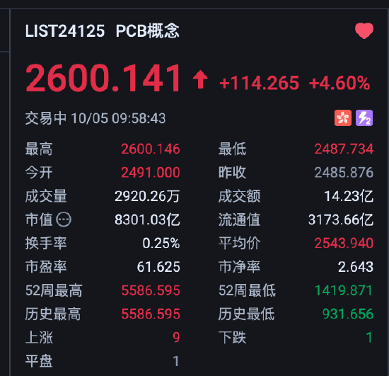港股PCB概念震荡走高，建滔积层板涨超9%	，机构：AI强劲需求带动PCB价量齐升