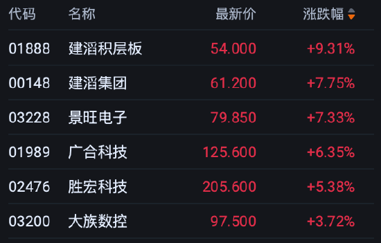 港股午评:恒指跌0.08% 科指涨0.27% 科网股分化 PCB概念股强势